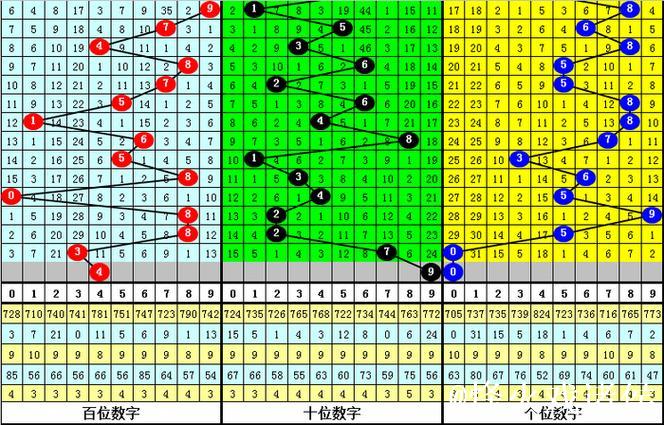 016期白姐排列三预测奖号：断档分析