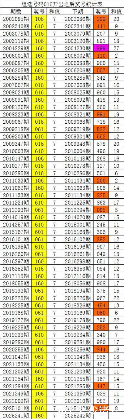 016期白姐排列三预测奖号：断档分析