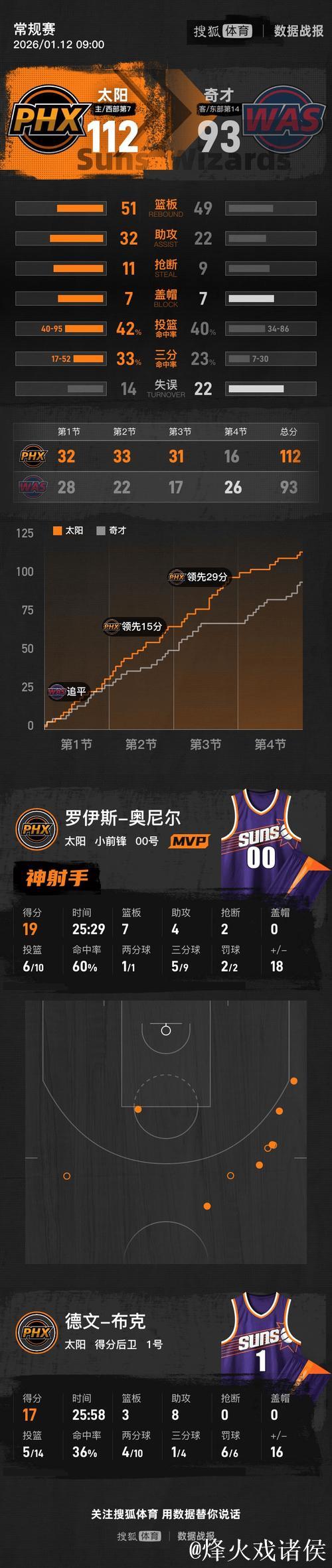 布克17+8狄龙16分 太阳19分轻取奇才取三连胜