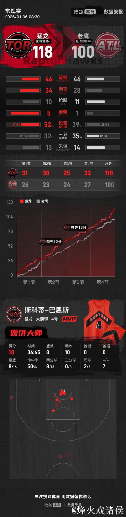 英格拉姆19+9巴恩斯18+8+10 猛龙横扫老鹰