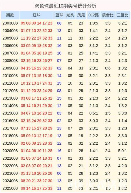 008期姜丁源双色球预测奖号：质合比分析
